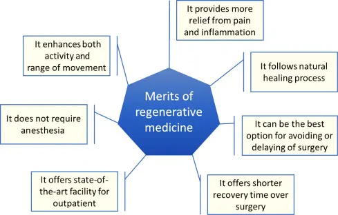 les avantages de la médecine régénérative.