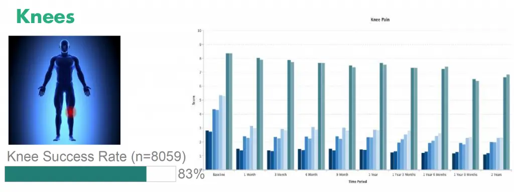 taux de réussite du traitement du genou par cellules souches