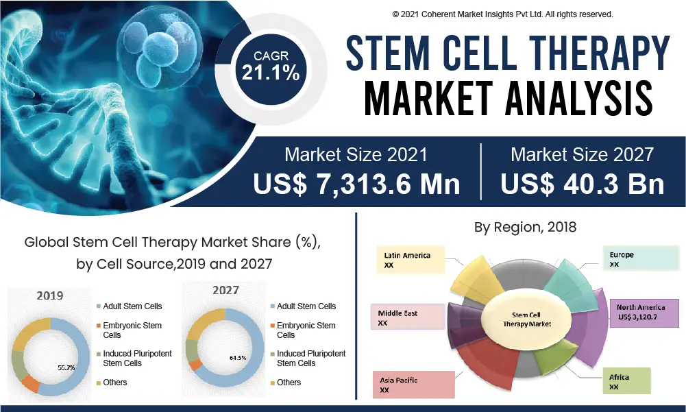 Un graphique montrant la croissance et la distribution de la thérapie par cellules souches à l'échelle mondiale