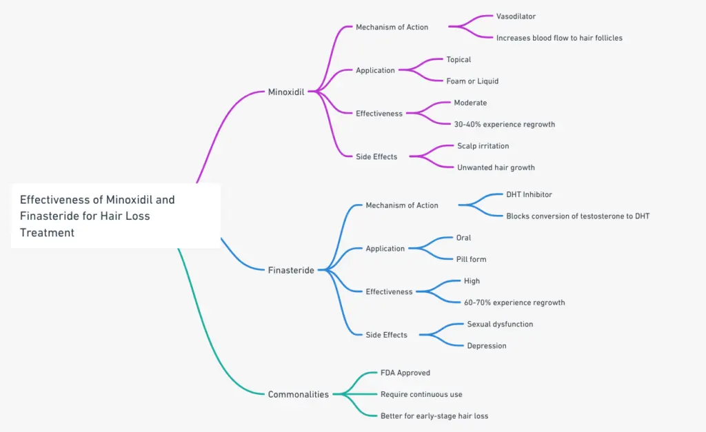 Tableau comparatif montrant l'efficacité du Minoxidil et du Finastéride pour le traitement de la perte de cheveux.