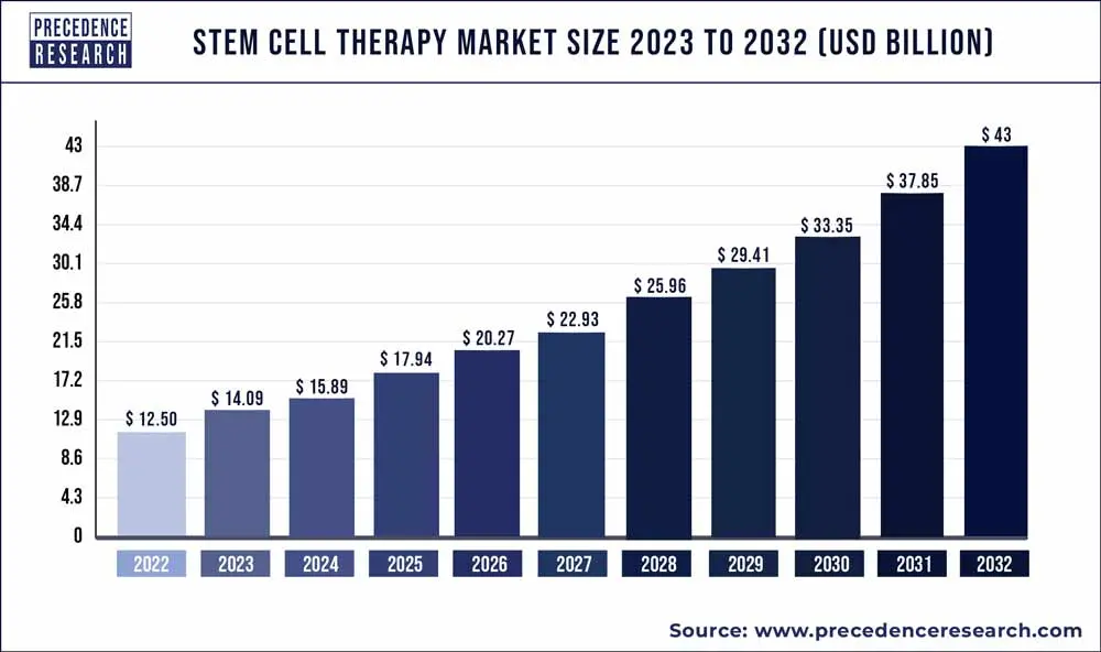 Un graphique illustrant la croissance projetée du marché de la thérapie par cellules souches
