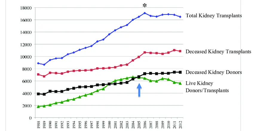 Graphique montrant la forte demande et la pénurie de transplantations rénales