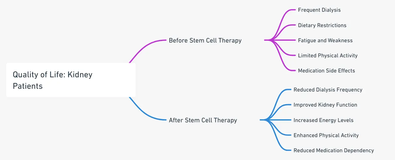 Un graphique comparant la qualité de vie des patients rénaux avant et après les traitements de thérapie par cellules souches