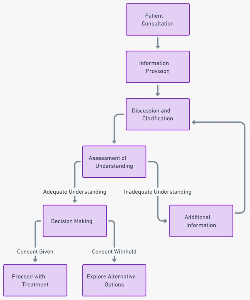 Organigramme illustrant le processus du consentement éclairé en santé, de la fourniture d'informations à la prise de décision.