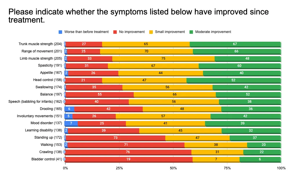 Graphique montrant les améliorations constatées chez les patients atteints de la maladie de Parkinson après un traitement par cellules souches
