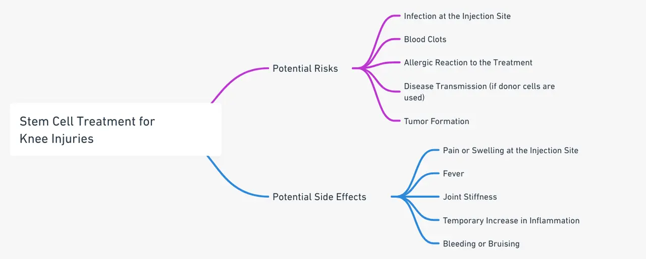 risques potentiels et effets secondaires du traitement par cellules souches des blessures du genou.