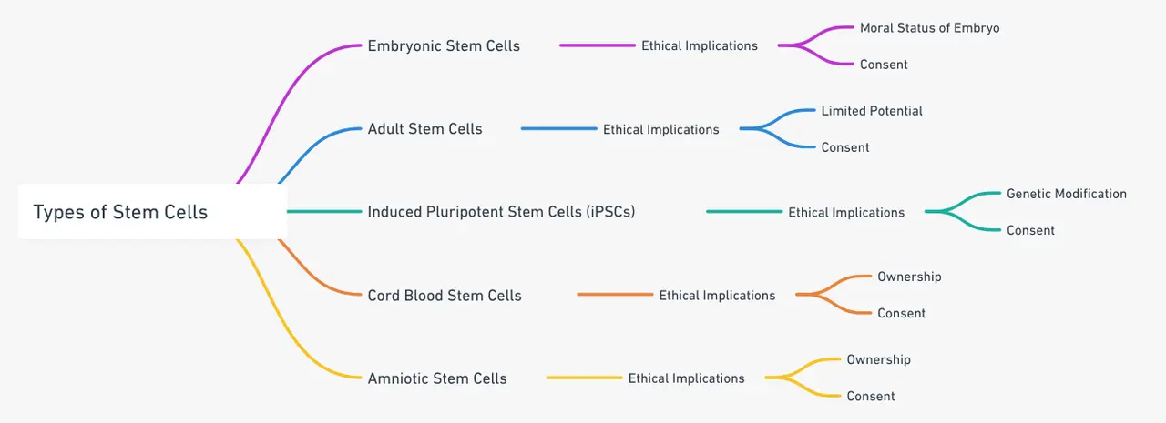les différents types de cellules souches et leurs implications éthiques