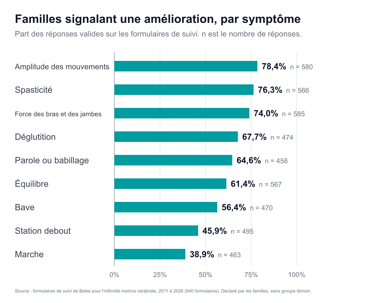 Diagramme à barres de la part des réponses de suivi signalant une amélioration, même légère, après un traitement pour l'infirmité motrice cérébrale. Amplitude des mouvements 78,4%, spasticité 76,3%, force des bras et des jambes 74,0%, déglutition 67,7%, parole ou babillage 64,6%, équilibre 61,4%, bave 56,4%, station debout 45,9%, marche 38,9%.